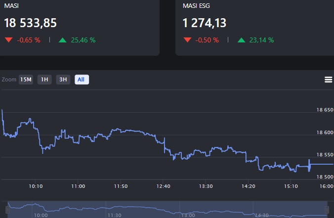 بورصة الدار البيضاء: مؤشر MASI يوقف مساره الصعودي ويتراجع بنسبة 0,65%