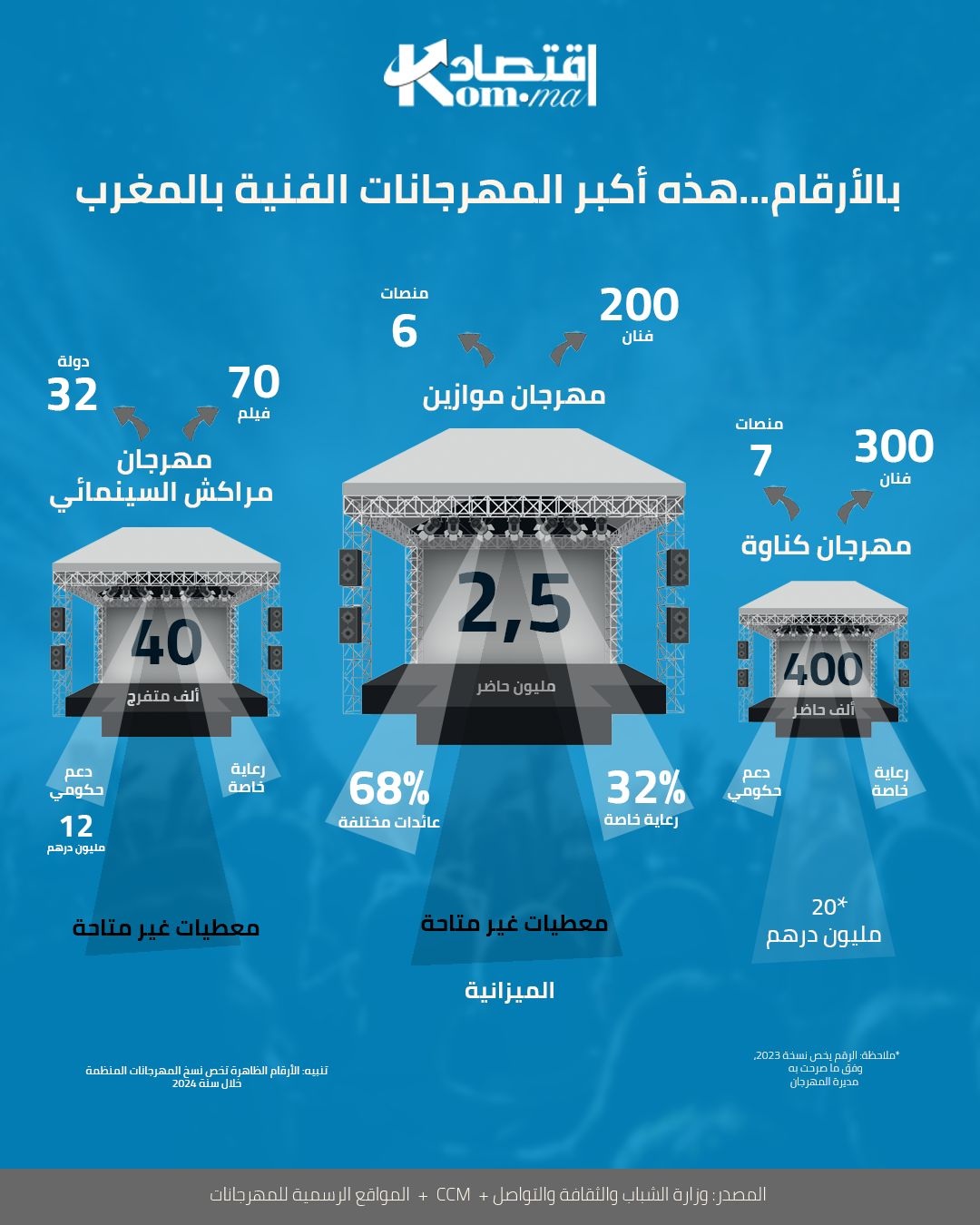 انفوغراف.. تعرف على أكبر المهرجانات الفنية بالمغرب