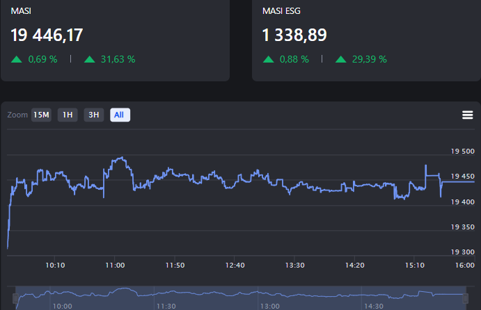 بورصة الدار البيضاء: مازي ينهي تعاملات الثلاثاء على نقطة إيجابية