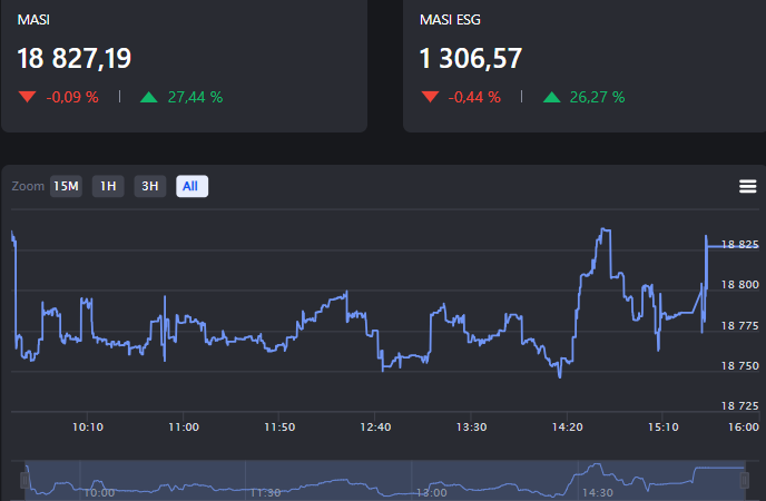 بورصة الدار البيضاء تُنهي تعاملات الأربعاء على انخفاض طفيف