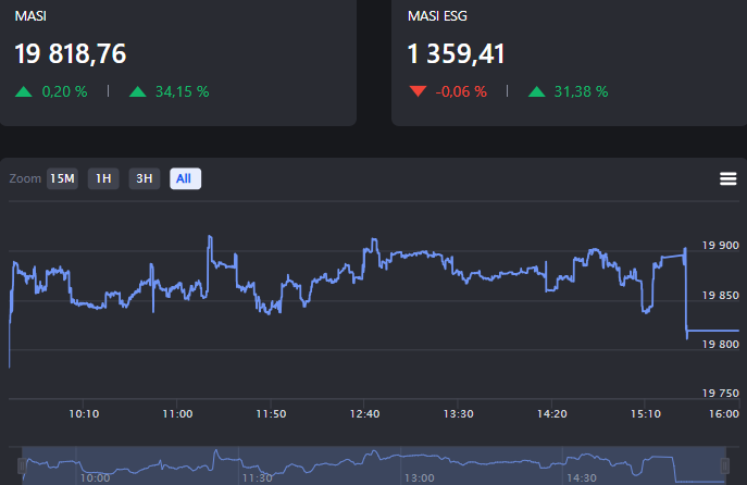 بورصة الدار البيضاء: مؤشر مازي ينهي الأسبوع على ارتفاع