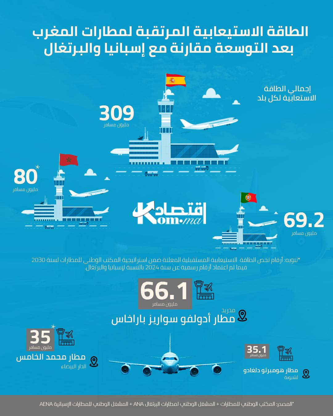 انفوغراف..الطاقة الاستيعابية لمطارات المغرب بعد التوسعة مقارنة مع إسبانيا والبرتغال
