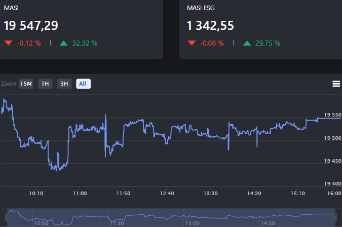 بورصة الدار البيضاء: مازي يستهل الأسبوع على وقع الانخفاض