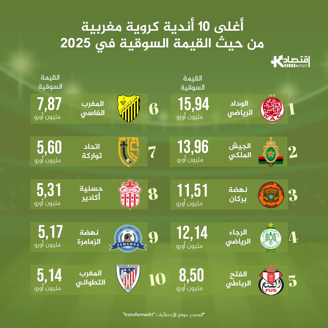 انفوغراف.. أغلى 10 أندية كروية قيمة سوقية في البطولة المغربية