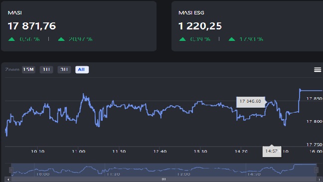بورصة الدار البيضاء: مازي يعود للمنطقة الخضراء بعد نهاية أسبوع صعبة