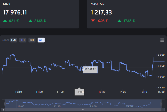 بورصة الدار البيضاء: مازي يعود للارتفاع نهاية الأسبوع