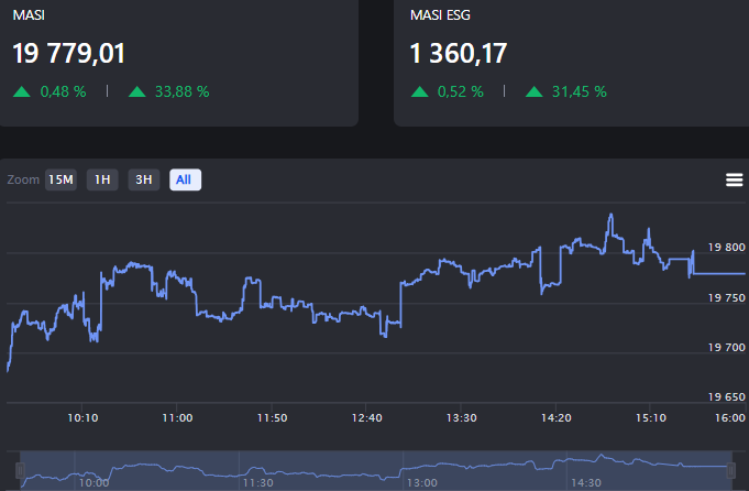 بورصة الدار البيضاء: مازي يواصل التقدم ويصل لقمة جديدة