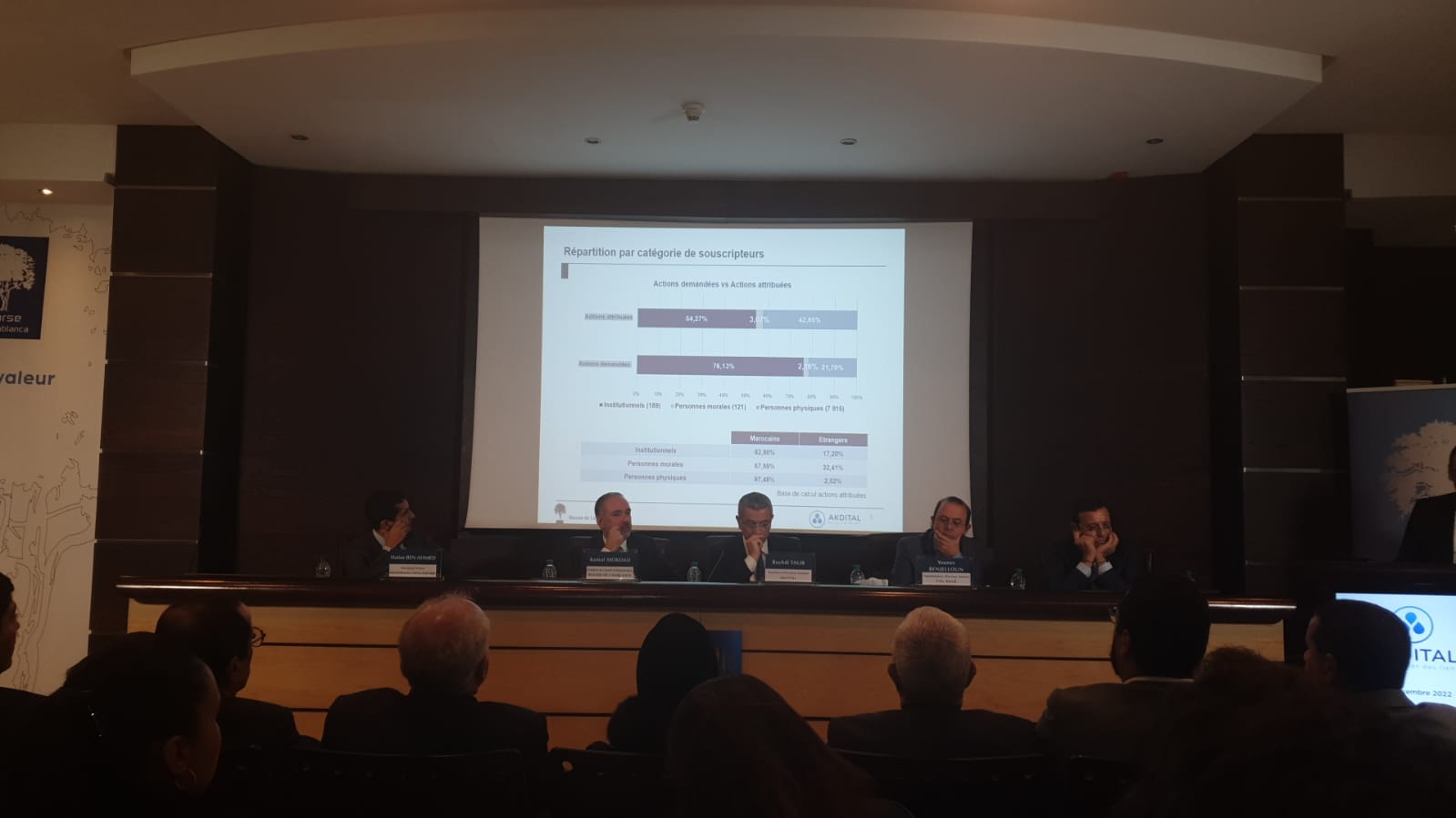 8000 شخص مادي اكتتبوا في أسهم "أكديطال"