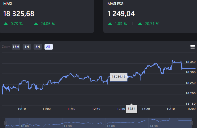 بورصة الدار البيضاء: مازي يواصل التحسن لليوم الثاني على التوالي