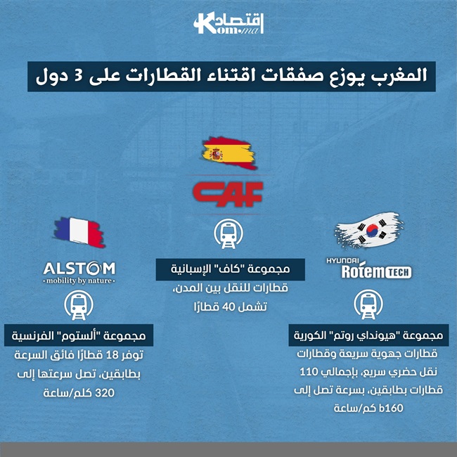 انفوغراف.. المغرب يوزع صفقات اقتناء القطارات على 3 دول