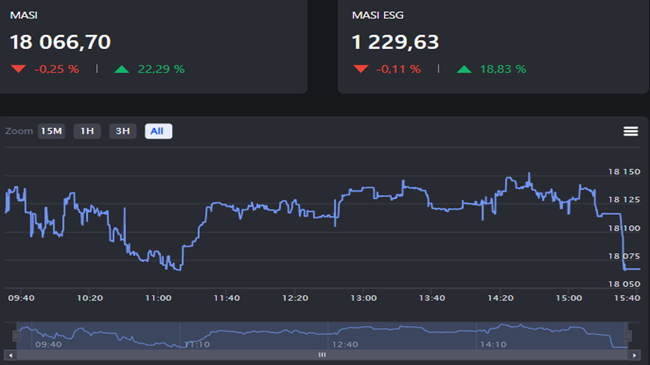بورصة الدار البيضاء: مؤشر مازي يستهل الأسبوع على انخفاض