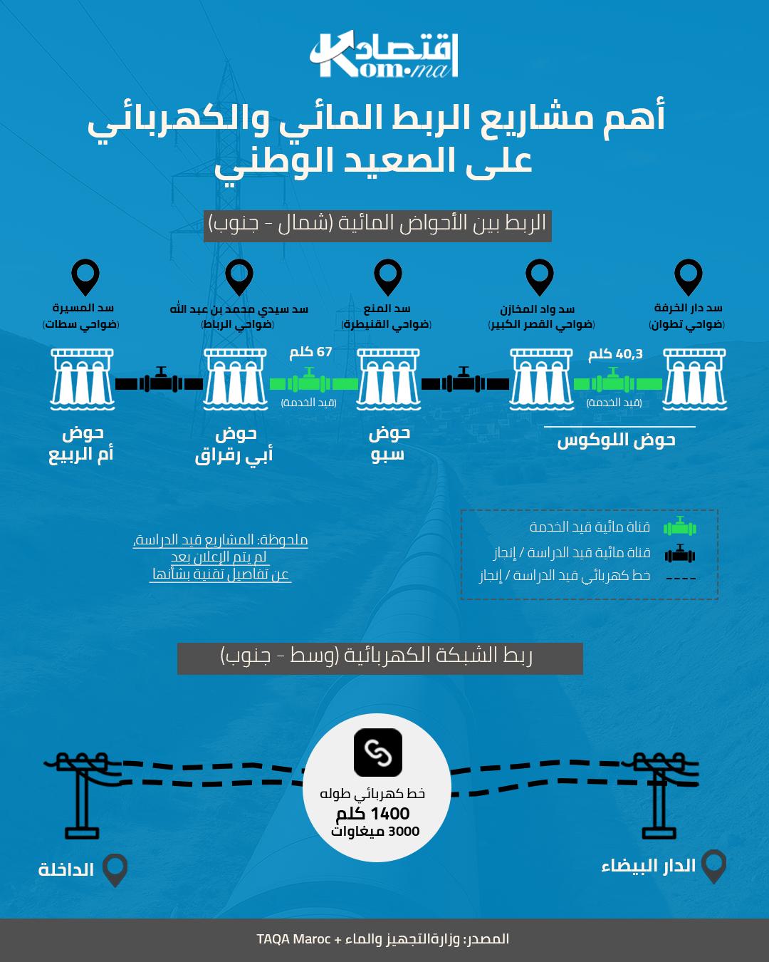 انفوغراف.. أهم مشاريع الربط المائي والكهربائي بالمغرب