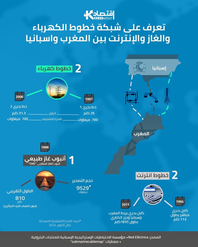 انفوغراف.. كيف يرتبط المغرب مع اسبانيا على صعيد الطاقة والانترنت؟