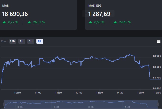 بورصة الدار البيضاء: مازي يواصل التقدم