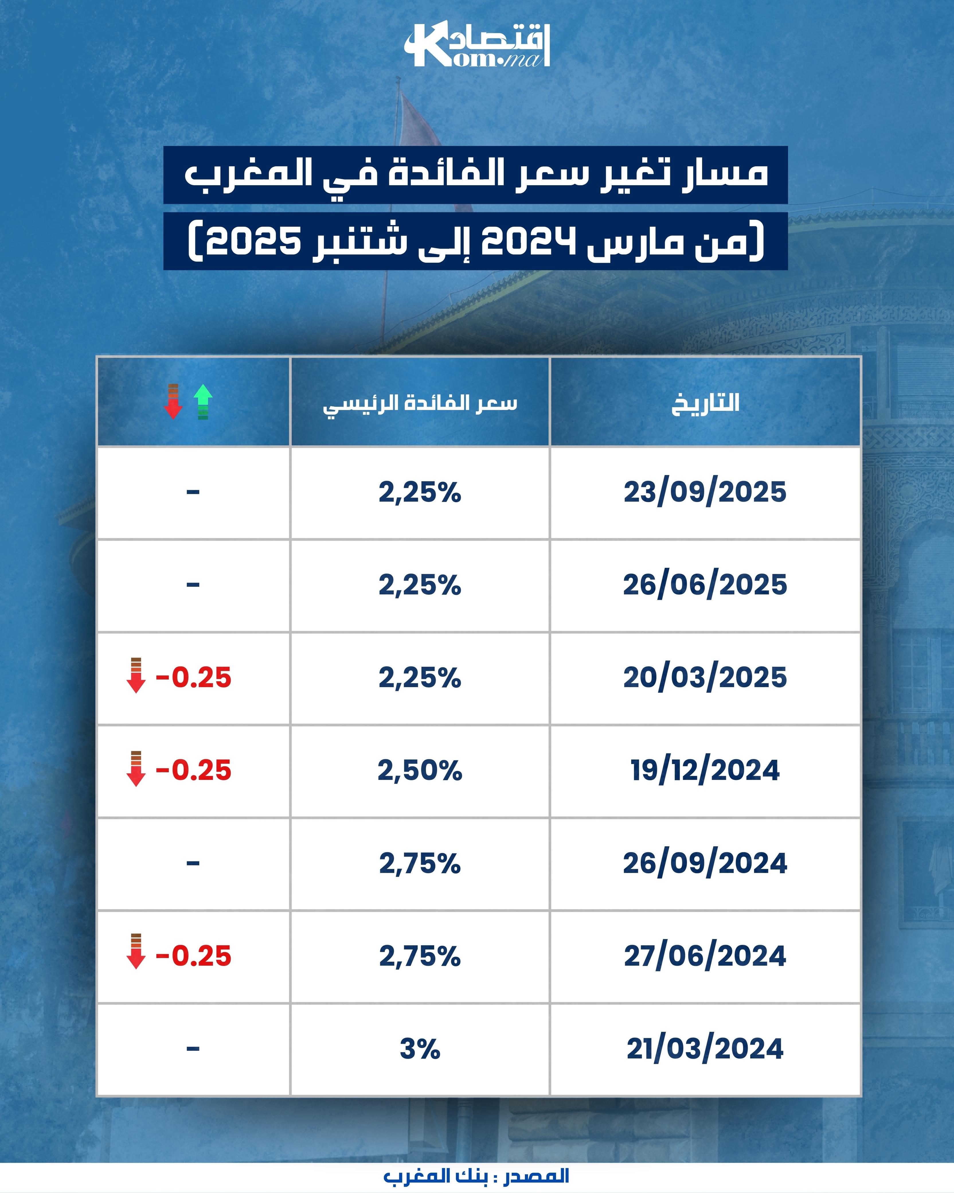 انفوغراف.. مسار تغير سعر الفائدة في المغرب