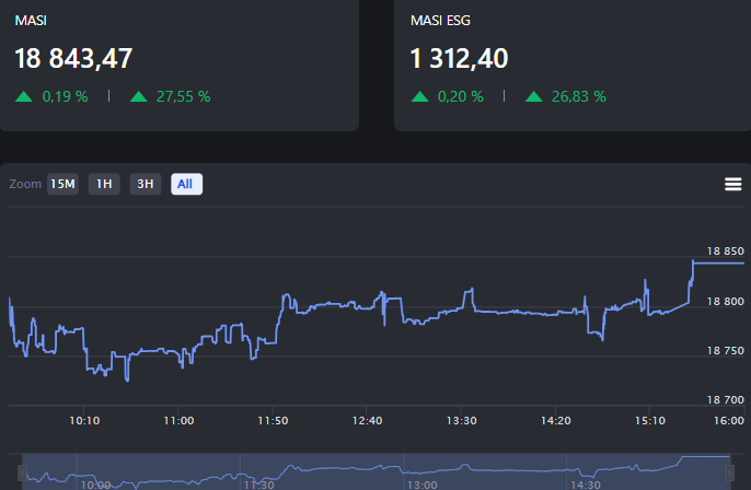 بورصة الدار البيضاء تتجاوز خسائرها عند الإغلاق