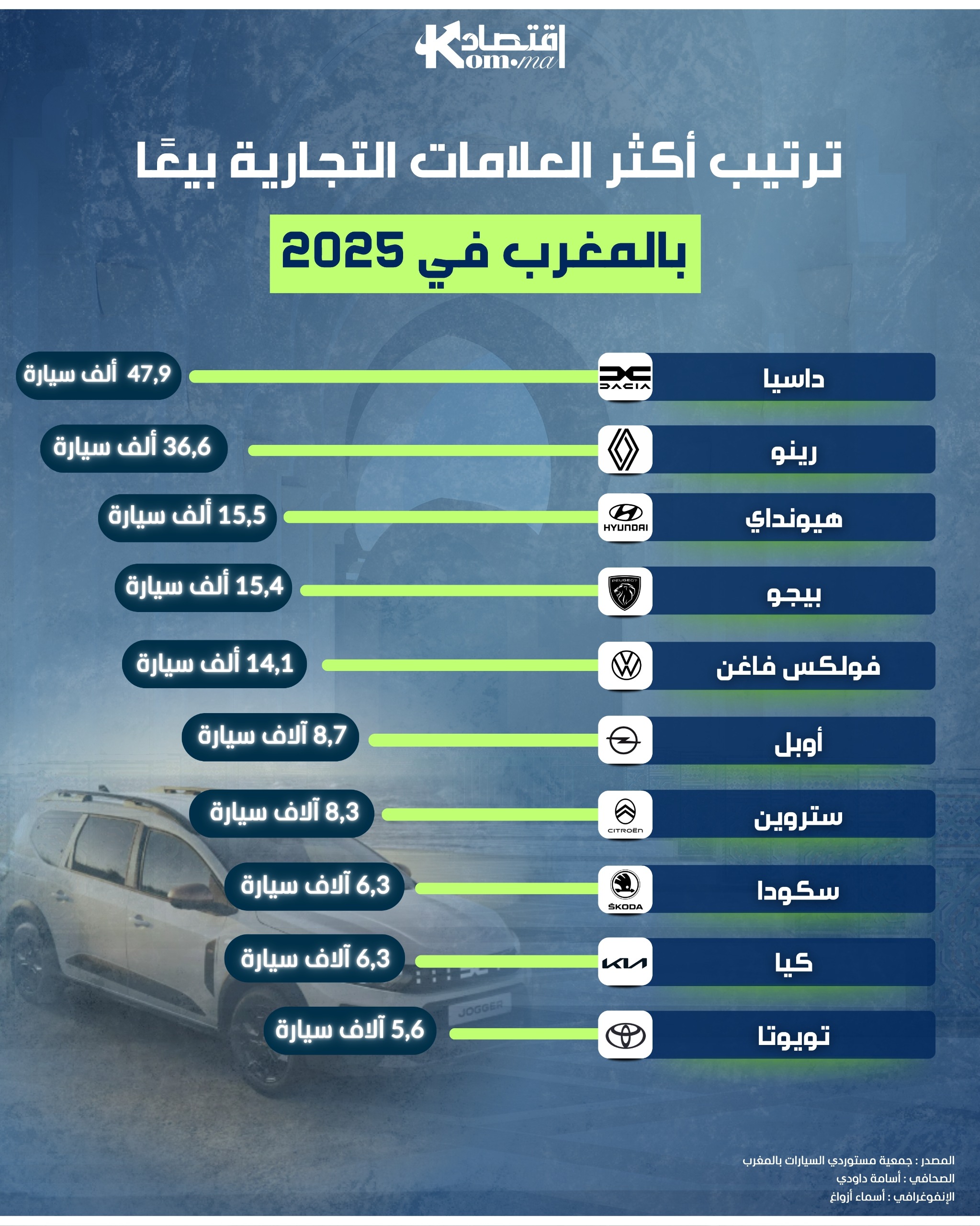 انفوغراف.. ترتيب أكثر العلامات التجارية بيعا بالمغرب خلال 2025