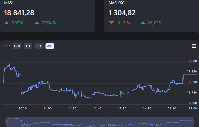 بورصة الدار البيضاء: مازي ينهي جلسة التداول على وقع إيجابي