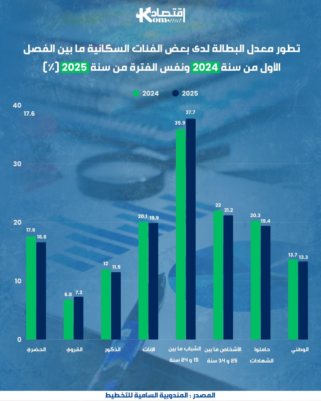 انفوغراف.. تطور معدل البطالة لدى بعض الفئات السكانية
