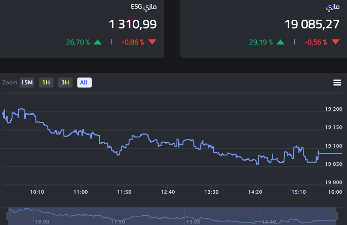 بورصة الدار البيضاء تُنهي تعاملاتها على تراجع