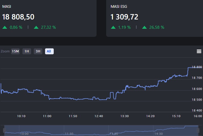بورصة الدار البيضاء تُنهي تعاملاتها على ارتفاع