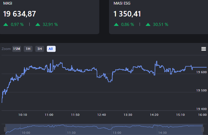 بورصة الدار البيضاء تغلق على ارتفاع