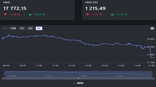 بورصة الدار البيضاء: مازي ينهي الأسبوع على وقع انخفاض بـ1,25%