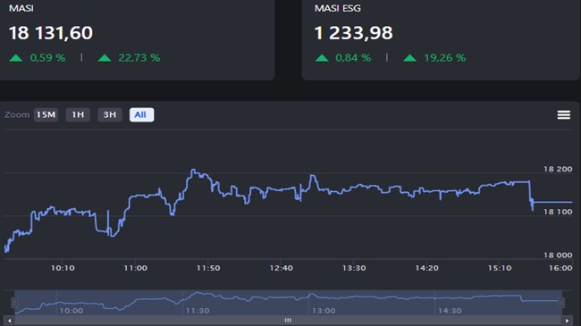 بورصة الدار البيضاء: مؤشر مازي يعود للارتفاع بعد تراجع طفيف