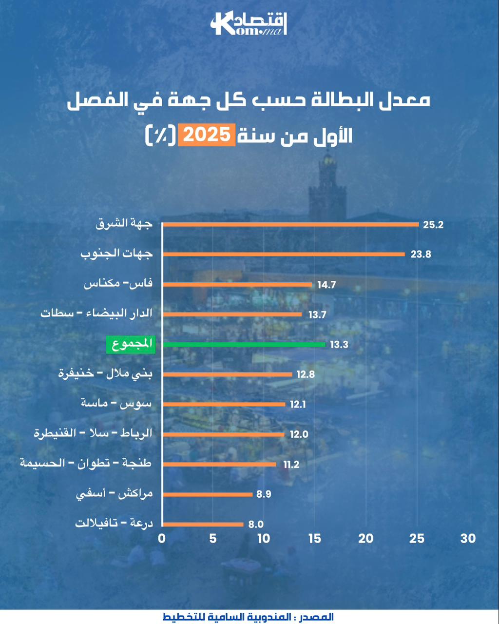 انفوغراف.. معدل البطالة حسب كل جهة في الفصل الأول من 2025
