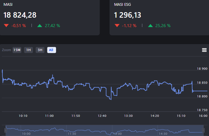 بورصة الدار البيضاء: مازي ينهي تداولات الثلاثاء على وقع الأحمر