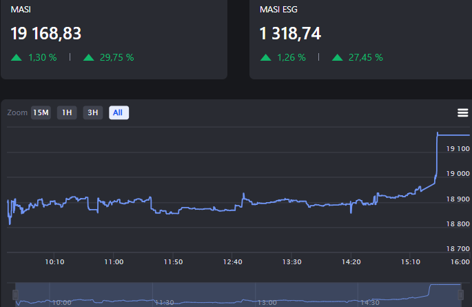 بورصة الدار البيضاء: مازي ينهي الأسبوع بـ19.168,83 نقطة