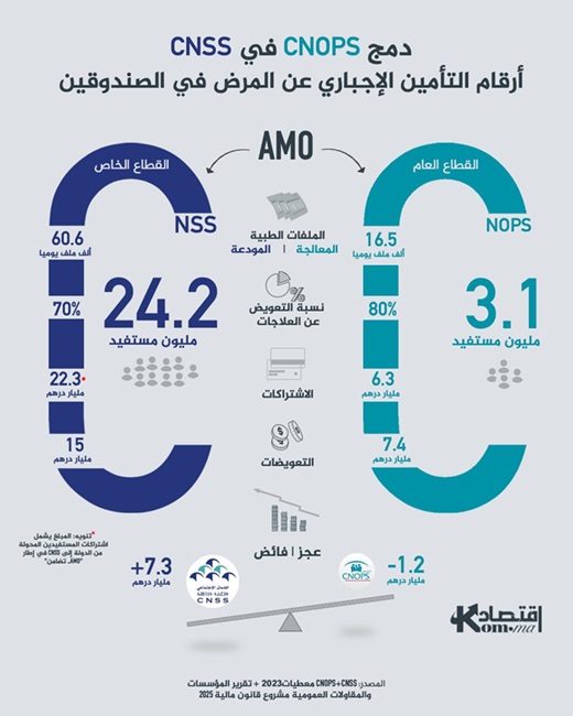 انفوغراف.. أرقام التأمين الإجباري عن المرض في CNSS  وCNOPS
