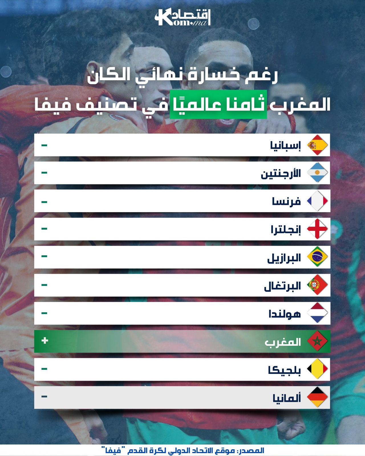 المنتخب المغربي لأول مرة في المركز الثامن في تصنيف الفيفا