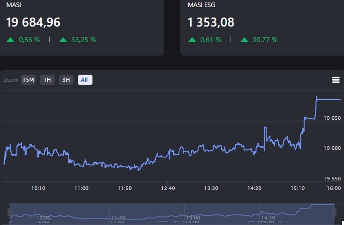بورصة الدار البيضاء: مازي يقترب من 19700 نقطة