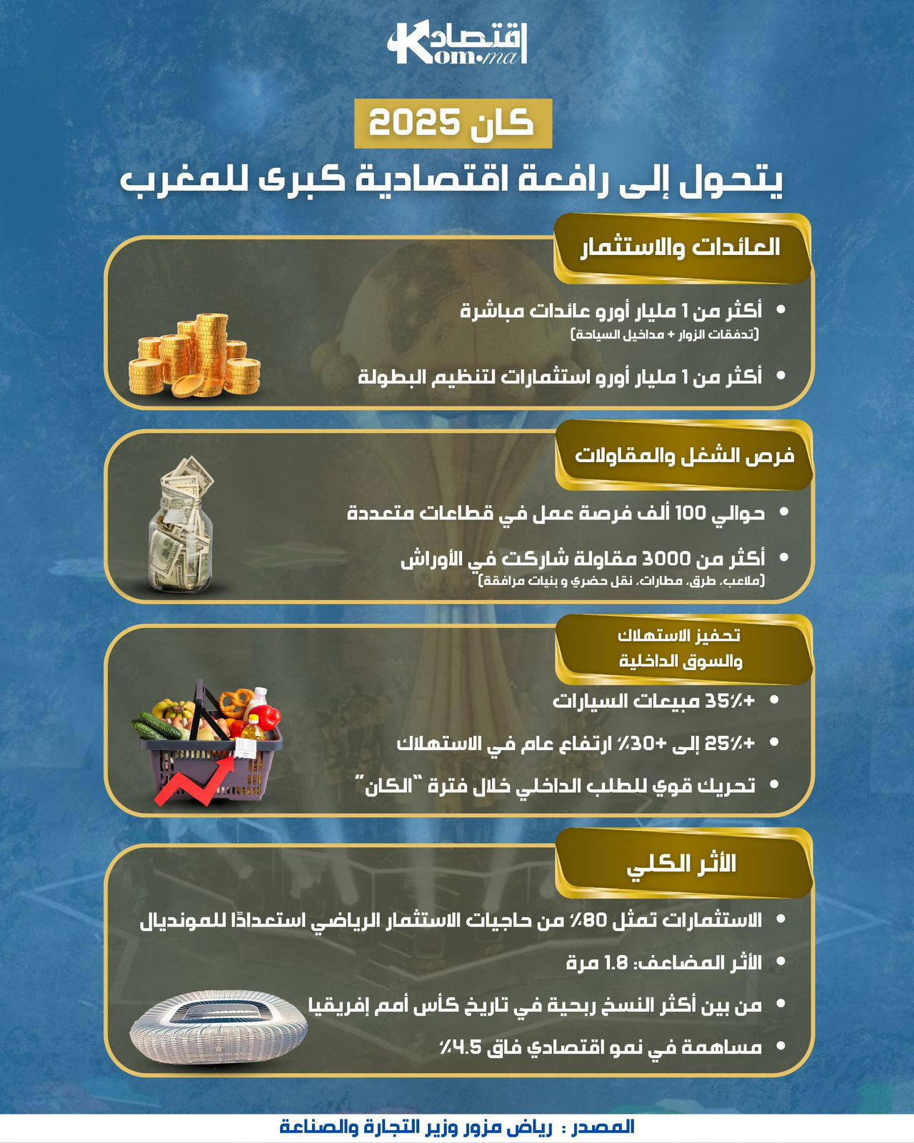 رياض مزور: "كان 2025" ضخ مليار أورو للاقتصاد وشغل 3000 مقاولة